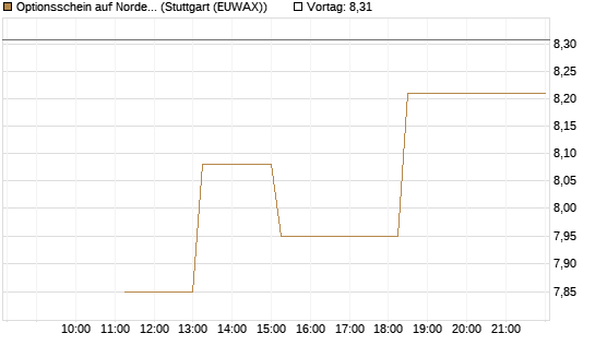Optionsschein auf Nordex [Goldman Sachs Bank Europe SE] Chart