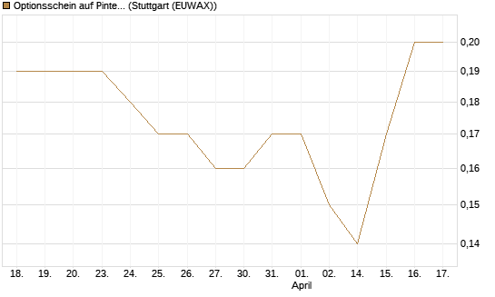 Optionsschein auf Pinterest Inc [Goldman Sachs Bank Europe SE] Chart