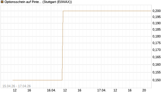 Optionsschein auf Pinterest Inc [Goldman Sachs Bank Europe SE] Chart