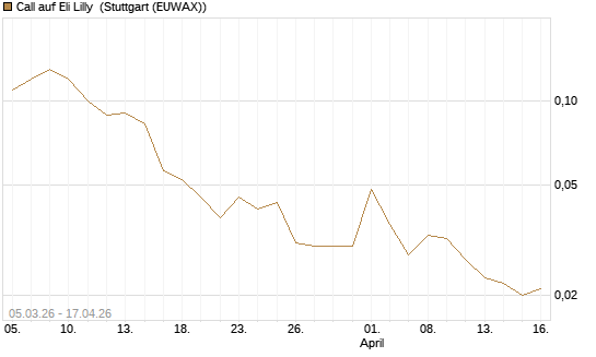 Call auf Eli Lilly [UniCredit Bank GmbH] Chart