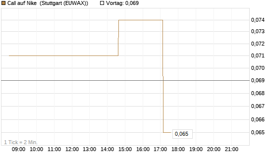 Call auf Nike [UniCredit Bank GmbH] Chart