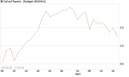 Call auf Equinor [UniCredit Bank GmbH] Chart