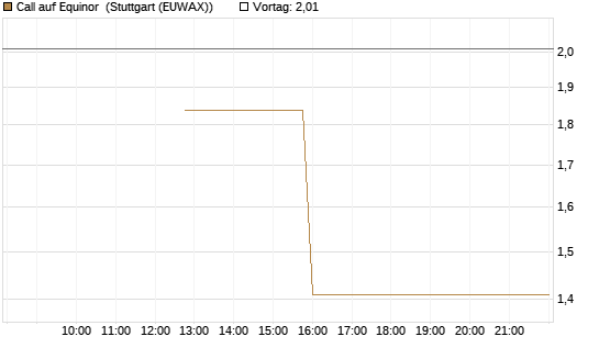 Call auf Equinor [UniCredit Bank GmbH] Chart