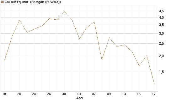 Call auf Equinor [UniCredit Bank GmbH] Chart