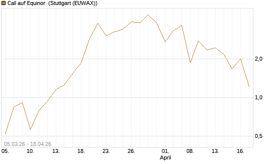 Call auf Equinor [UniCredit Bank GmbH] Chart
