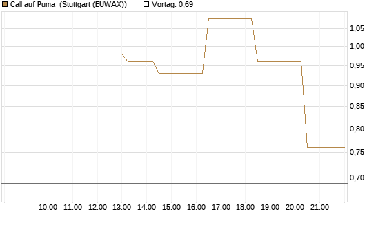 Call auf Puma [UniCredit Bank GmbH] Chart