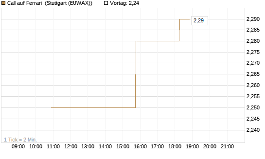 Call auf Ferrari [UniCredit Bank GmbH] Chart