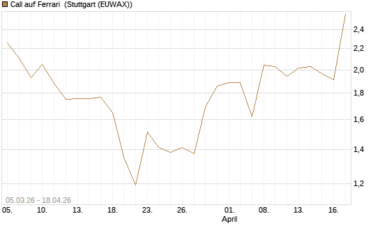 Call auf Ferrari [UniCredit Bank GmbH] Chart