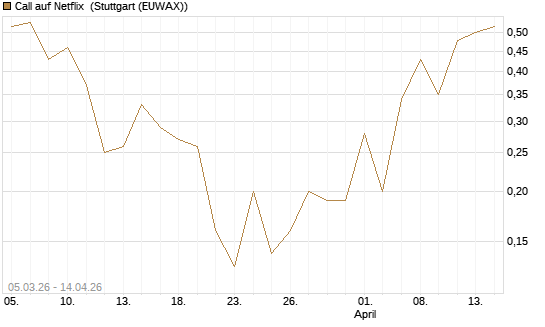 Call auf Netflix [Société Générale Effekten GmbH] Chart