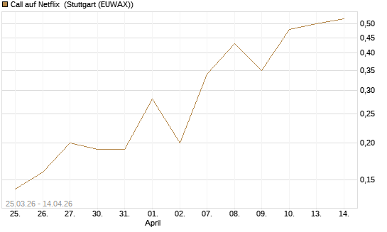 Call auf Netflix [Société Générale Effekten GmbH] Chart