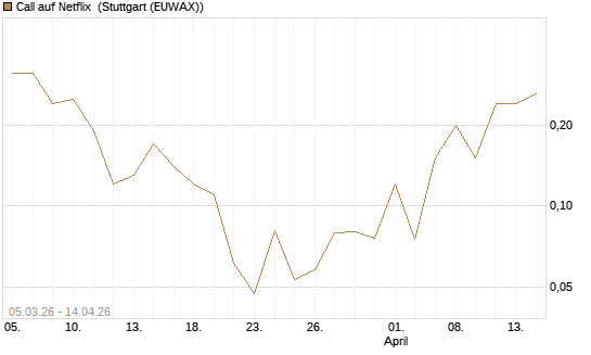 Call auf Netflix [Société Générale Effekten GmbH] Chart