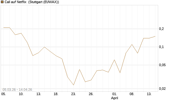 Call auf Netflix [Société Générale Effekten GmbH] Chart