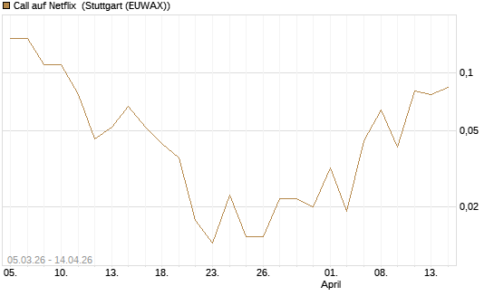 Call auf Netflix [Société Générale Effekten GmbH] Chart