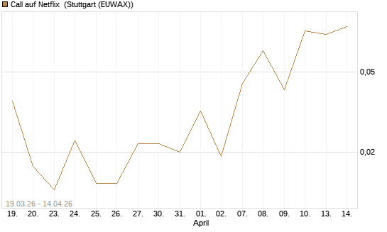 Call auf Netflix [Société Générale Effekten GmbH] Chart