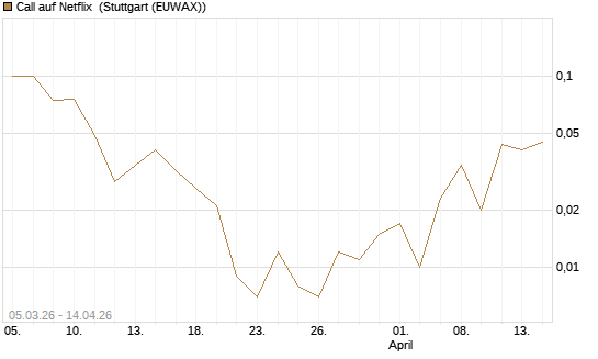 Call auf Netflix [Société Générale Effekten GmbH] Chart