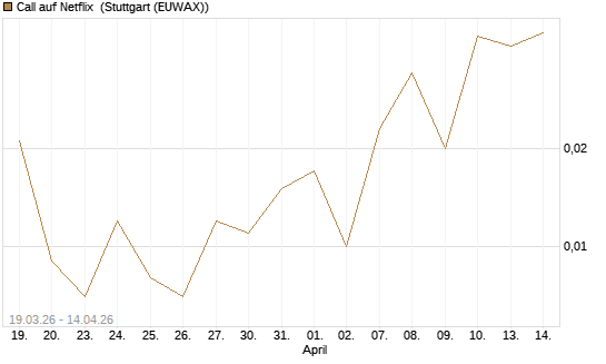 Call auf Netflix [Société Générale Effekten GmbH] Chart