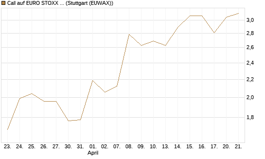 Call auf EURO STOXX Banks [Vontobel] Chart
