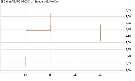 Call auf EURO STOXX Banks [Vontobel] Chart