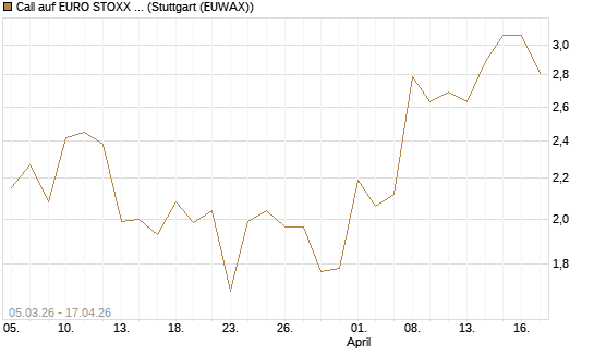 Call auf EURO STOXX Banks [Vontobel] Chart