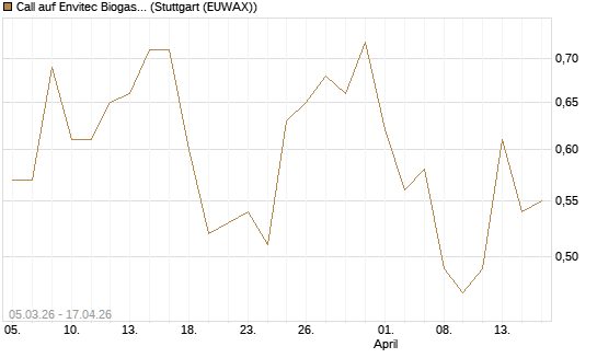 Call auf Envitec Biogas [DZ BANK AG] Chart