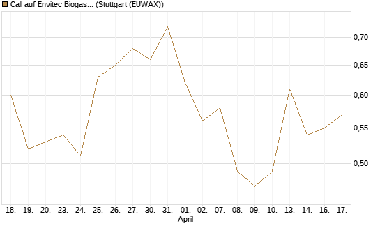 Call auf Envitec Biogas [DZ BANK AG] Chart