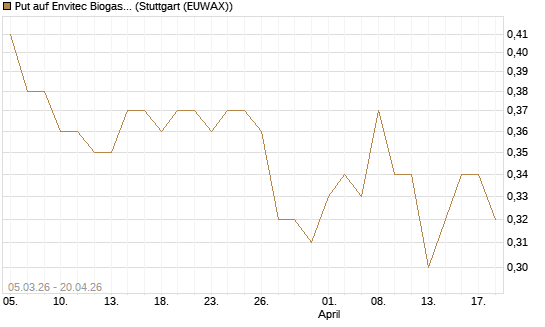 Put auf Envitec Biogas [DZ BANK AG] Chart