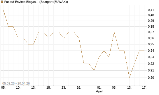 Put auf Envitec Biogas [DZ BANK AG] Chart