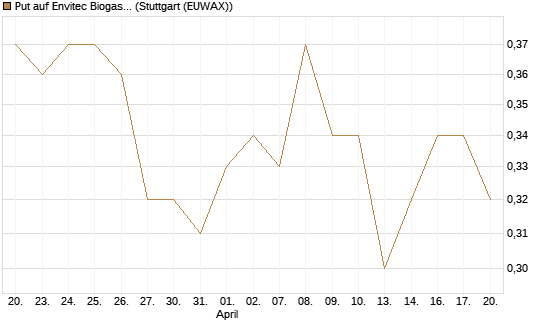 Put auf Envitec Biogas [DZ BANK AG] Chart