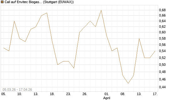 Call auf Envitec Biogas [DZ BANK AG] Chart