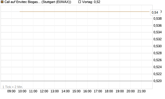 Call auf Envitec Biogas [DZ BANK AG] Chart