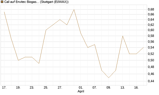 Call auf Envitec Biogas [DZ BANK AG] Chart
