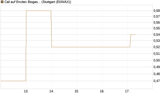 Call auf Envitec Biogas [DZ BANK AG] Chart
