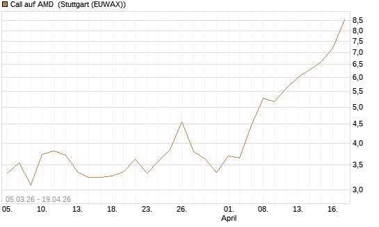 Call auf AMD [Vontobel] Chart