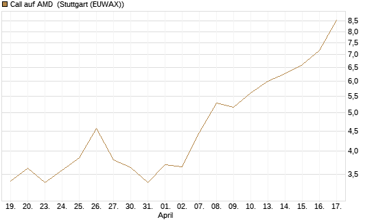 Call auf AMD [Vontobel] Chart