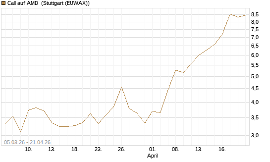 Call auf AMD [Vontobel] Chart