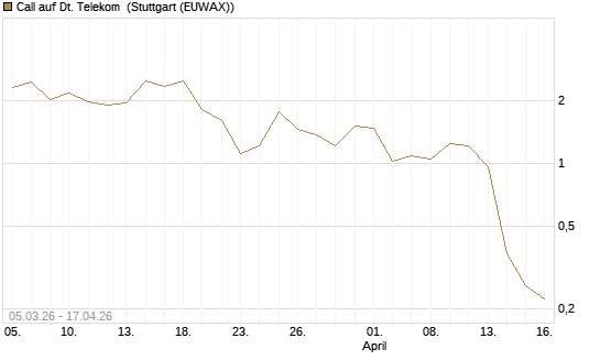 Call auf Dt. Telekom [Vontobel] Chart