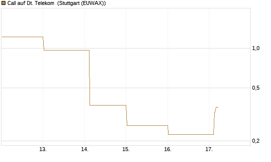 Call auf Dt. Telekom [Vontobel] Chart