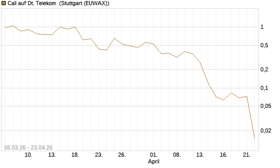 Call auf Dt. Telekom [Vontobel] Chart