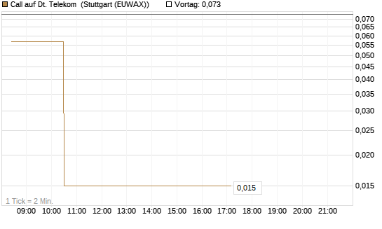 Call auf Dt. Telekom [Vontobel] Chart