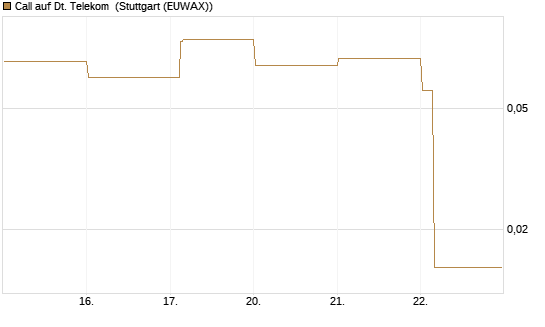 Call auf Dt. Telekom [Vontobel] Chart
