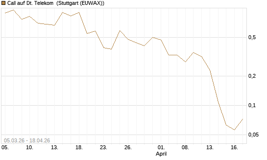 Call auf Dt. Telekom [Vontobel] Chart
