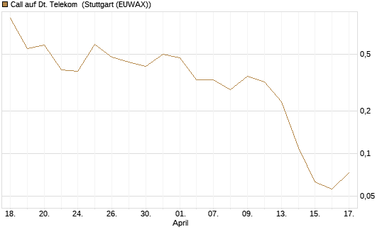 Call auf Dt. Telekom [Vontobel] Chart
