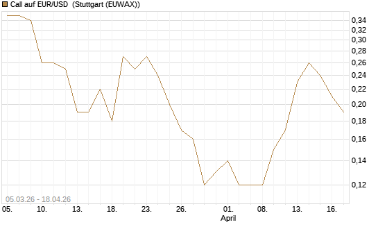 Call auf EUR/USD [DZ BANK AG] Chart