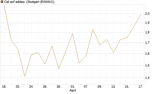 Call auf adidas [DZ BANK AG] Chart
