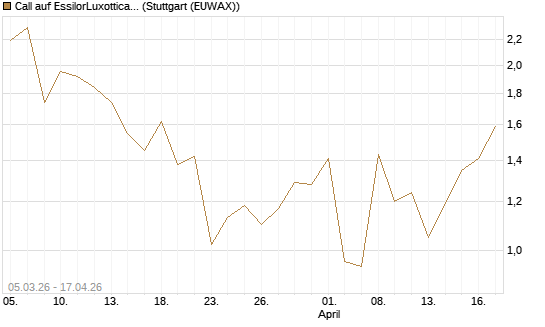 Call auf EssilorLuxottica [DZ BANK AG] Chart