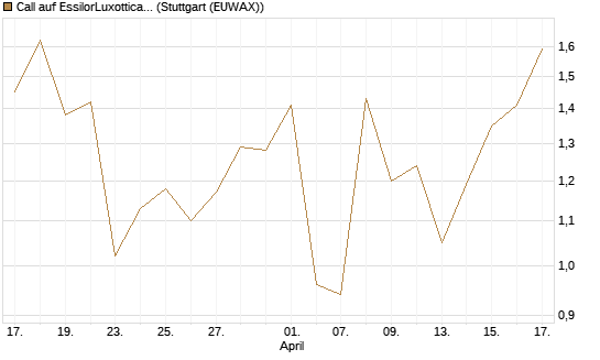 Call auf EssilorLuxottica [DZ BANK AG] Chart