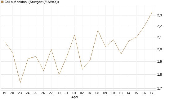 Call auf adidas [DZ BANK AG] Chart