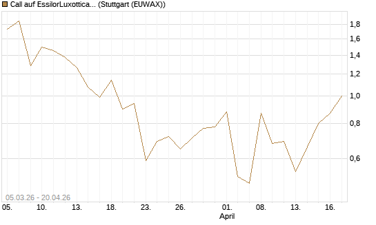 Call auf EssilorLuxottica [DZ BANK AG] Chart