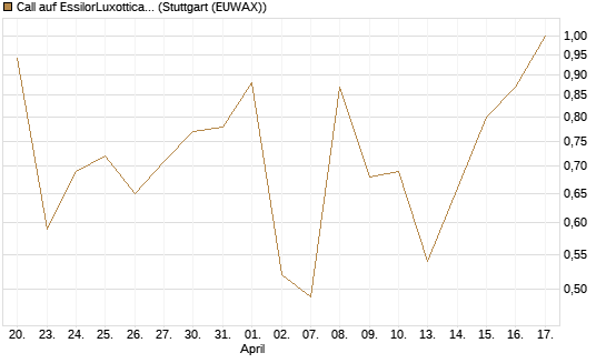 Call auf EssilorLuxottica [DZ BANK AG] Chart