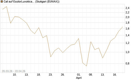 Call auf EssilorLuxottica [DZ BANK AG] Chart